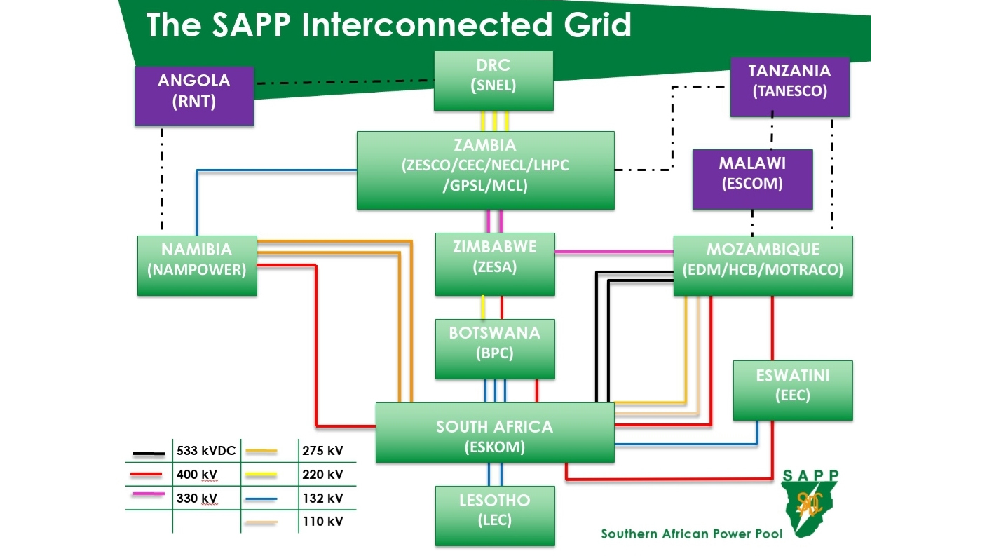 The SAPP Interconnected Grid.